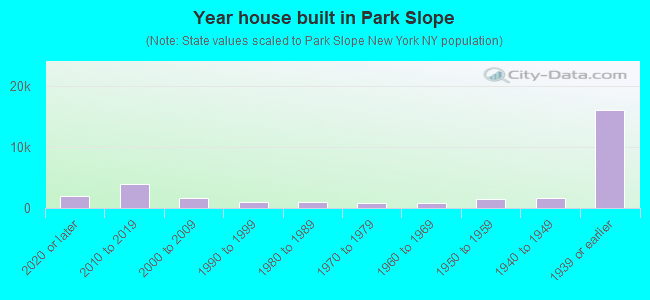 Year house built in Park Slope
