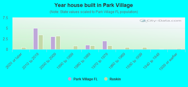 Year house built in Park Village