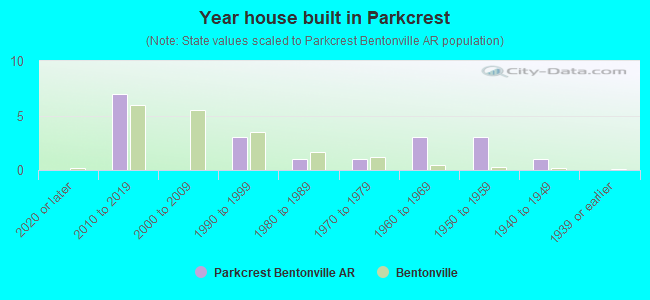 Year house built in Parkcrest