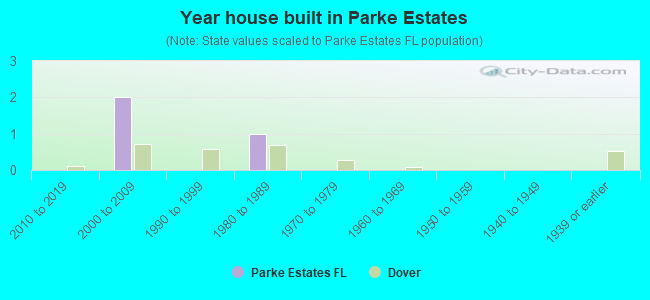 Year house built in Parke Estates