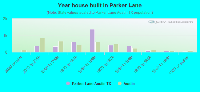 Year house built in Parker Lane