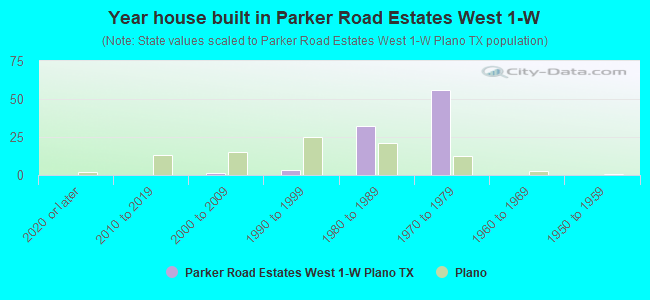 Year house built in Parker Road Estates West 1-W