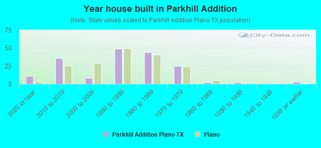 Year house built in Parkhill Addition