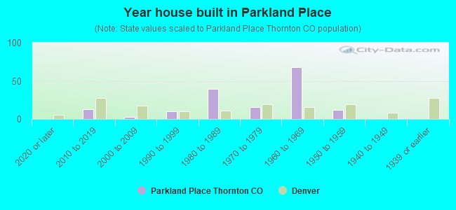 Year house built in Parkland Place