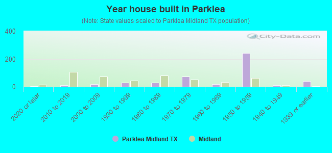 Year house built in Parklea