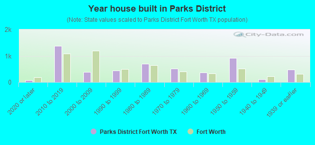 Year house built in Parks District