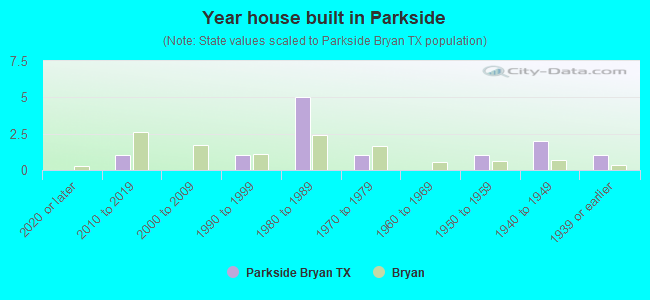 Year house built in Parkside