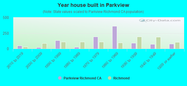 Year house built in Parkview