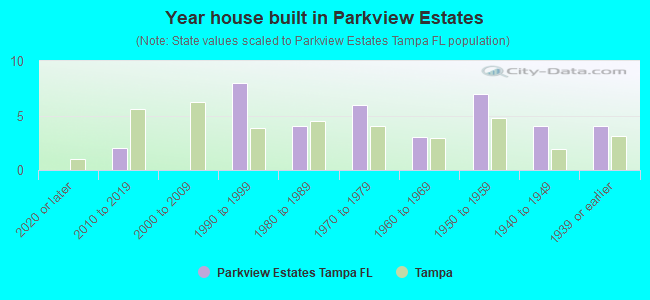 Year house built in Parkview Estates