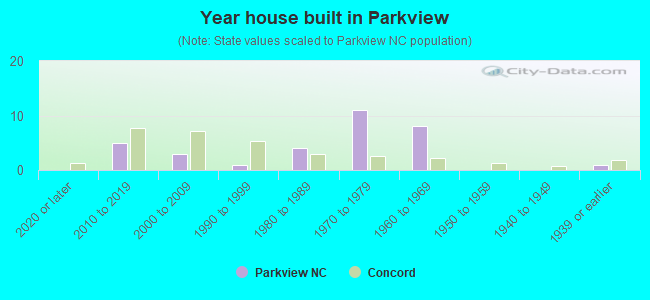 Year house built in Parkview