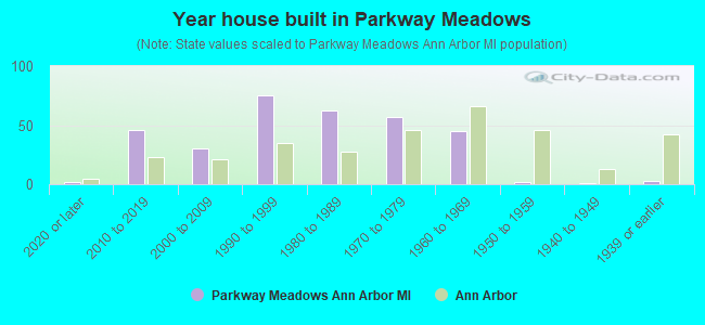 Year house built in Parkway Meadows