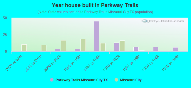 Year house built in Parkway Trails
