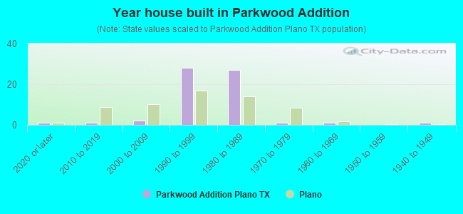 Year house built in Parkwood Addition