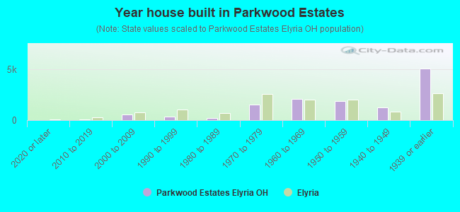 Year house built in Parkwood Estates