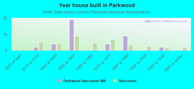 Year house built in Parkwood