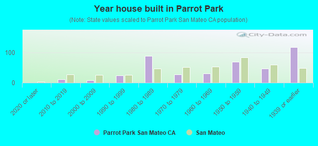Year house built in Parrot Park
