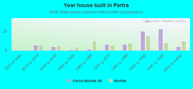 Year house built in Partra