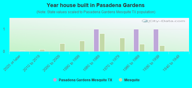 Year house built in Pasadena Gardens
