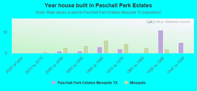 Year house built in Paschall Park Estates