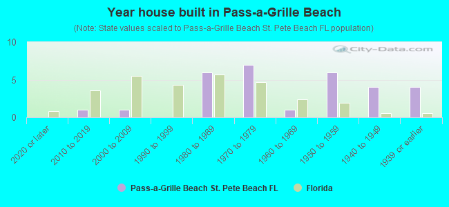 Year house built in Pass-a-Grille Beach