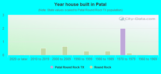 Year house built in Patal
