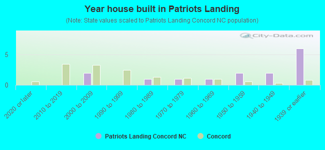 Year house built in Patriots Landing