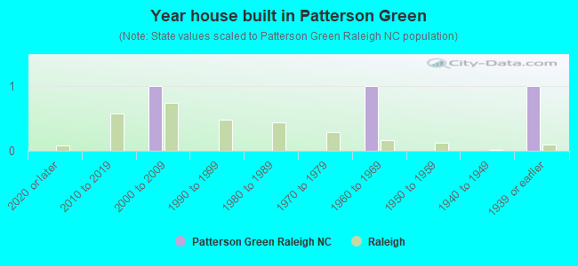 Year house built in Patterson Green