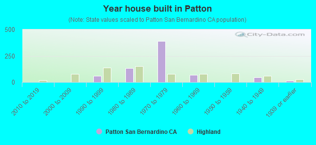 Year house built in Patton