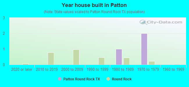 Year house built in Patton