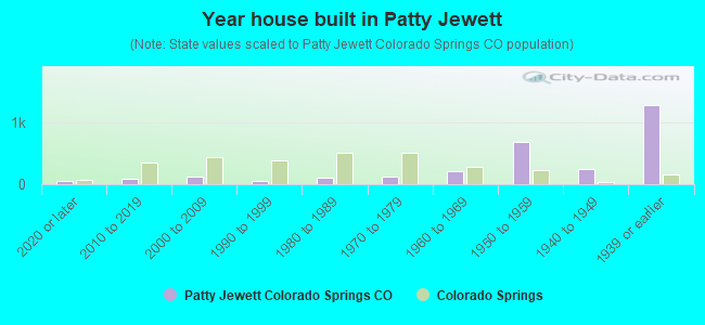 Year house built in Patty Jewett