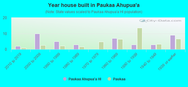 Year house built in Paukaa Ahupua`a