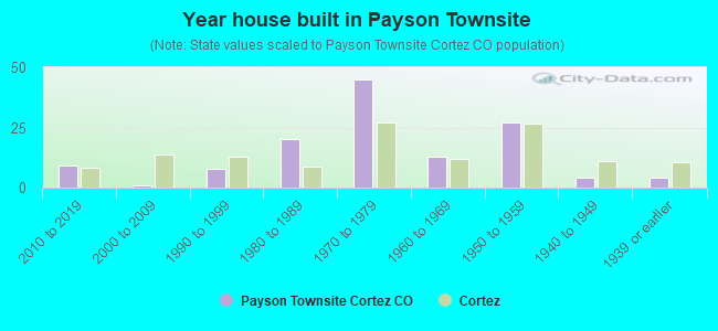 Year house built in Payson Townsite