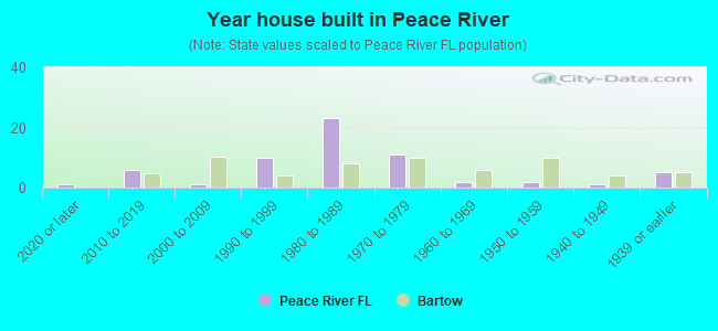 Year house built in Peace River