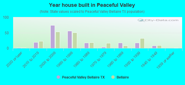 Year house built in Peaceful Valley