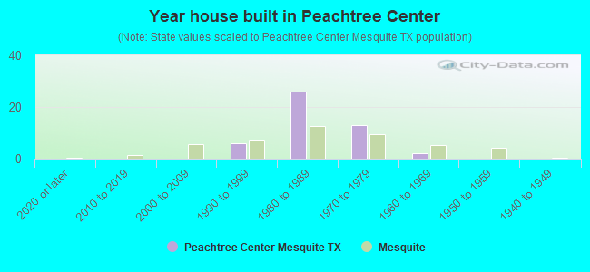 Year house built in Peachtree Center