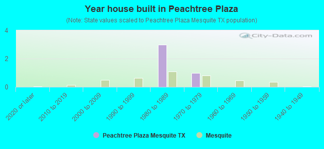 Year house built in Peachtree Plaza