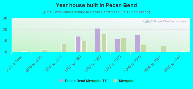 Year house built in Pecan Bend