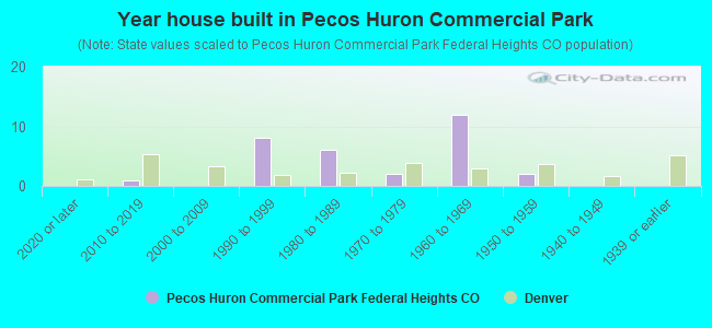 Year house built in Pecos Huron Commercial Park