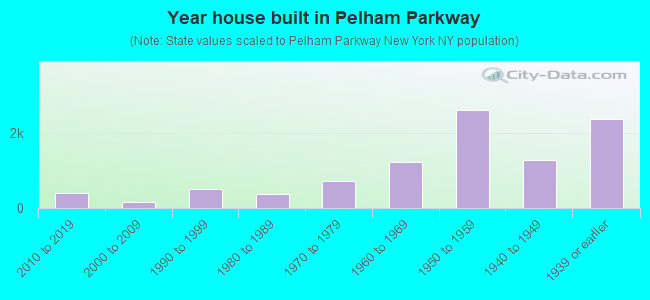 Year house built in Pelham Parkway