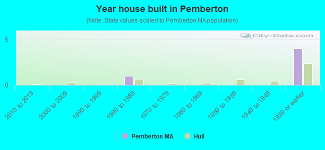 Year house built in Pemberton