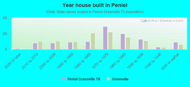 Year house built in Peniel