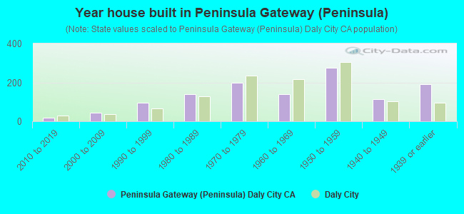 Year house built in Peninsula Gateway (Peninsula)