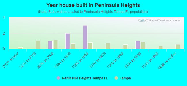 Year house built in Peninsula Heights
