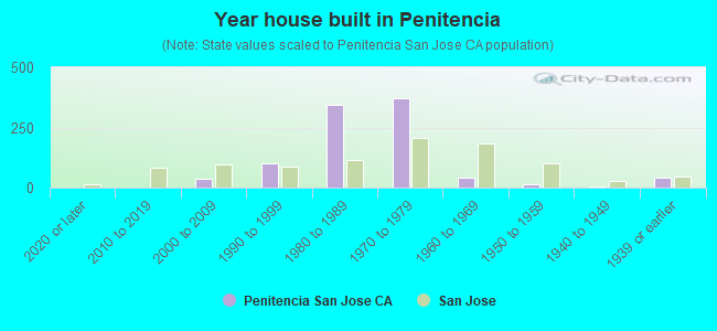 Year house built in Penitencia