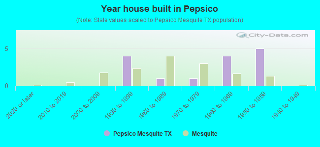 Year house built in Pepsico
