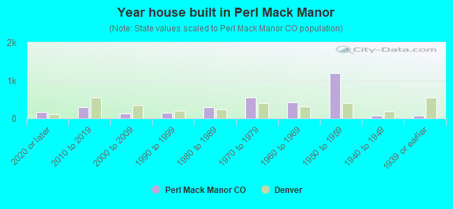 Year house built in Perl Mack Manor