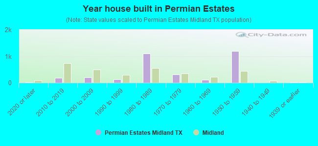 Year house built in Permian Estates