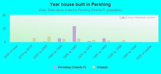 Year house built in Pershing