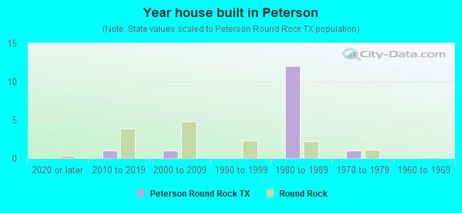 Year house built in Peterson