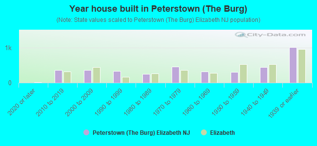 Year house built in Peterstown (The Burg)